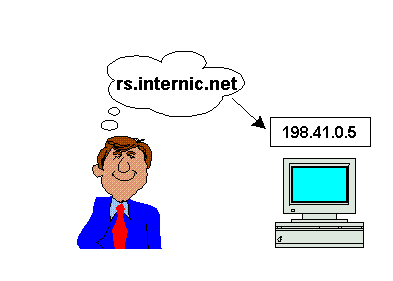 [Illustration of man thinking of  domain name and computer with the corresponding IP number]